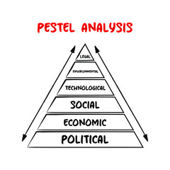 PESTEL acronym - framework of macro-environmental factors used in the environmental scanning component of strategic management, pyramid concept for presentations and reports
