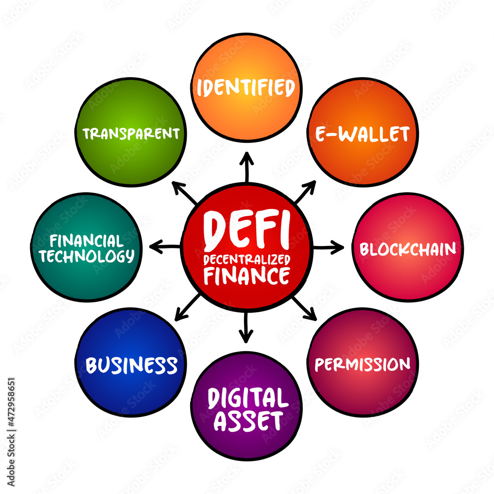 Poster defi decentralized finance - blockchain-based form of finance that does not rely on central financia