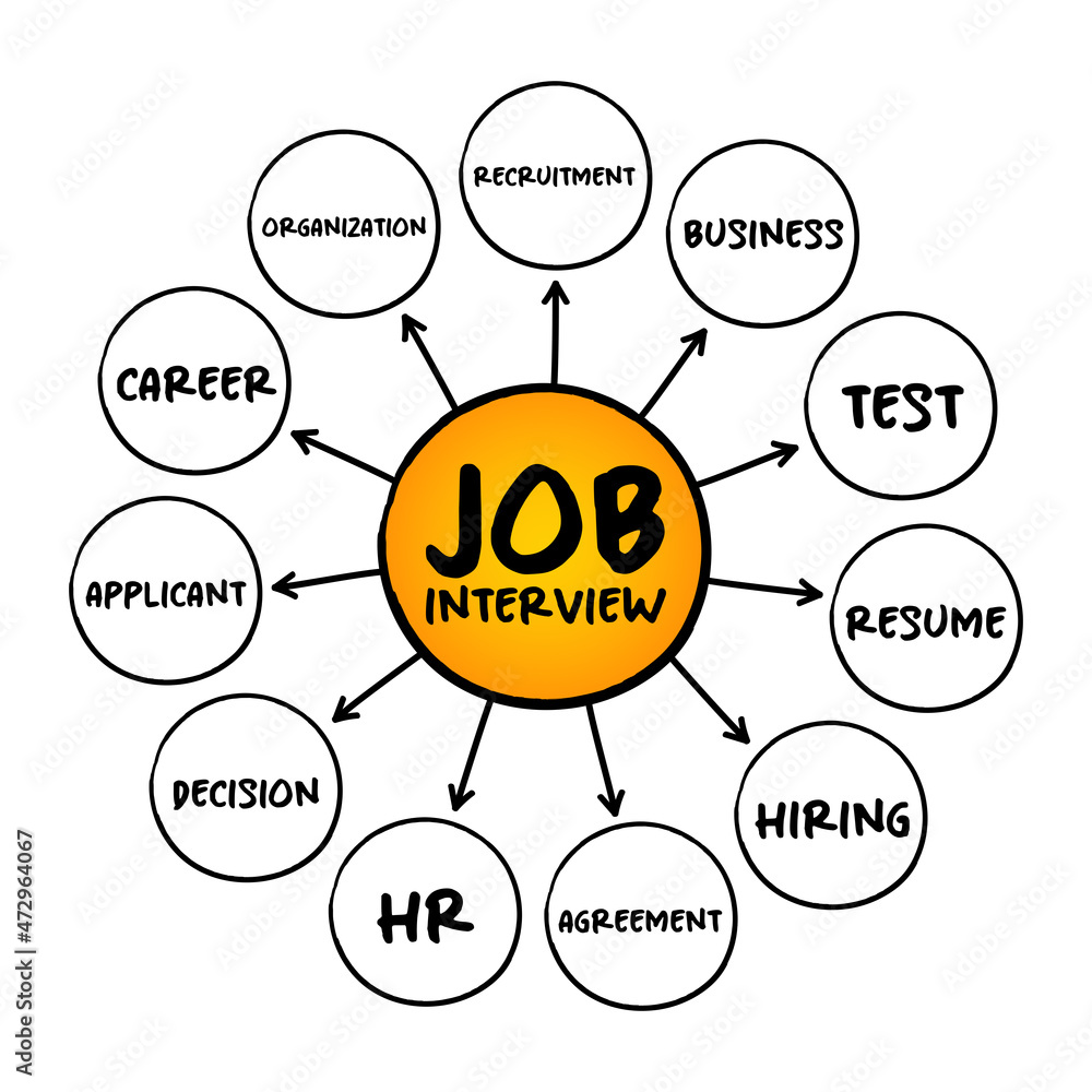 Poster job interview - conversation between a job applicant and a representative of an employer, mind map c