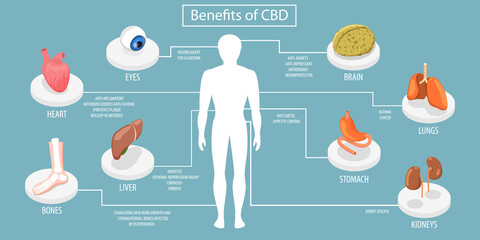 3D Isometric Flat Vector Conceptual Illustration of Benefits Of CBD, Impact of Cannabidiol on Psychiatric and Medical Conditions