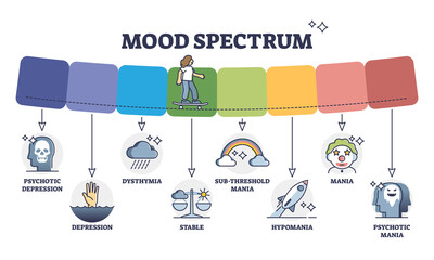 Mood spectrum with various psychological feelings or emotions outline diagram. Mental stability and behavior diseases from psychotic depression to mania vector illustration. Labeled educational chart.