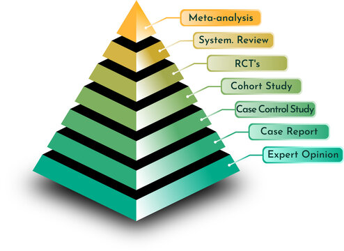 Evidence Pyramid for evidence-based medicine EBM in green and yellow