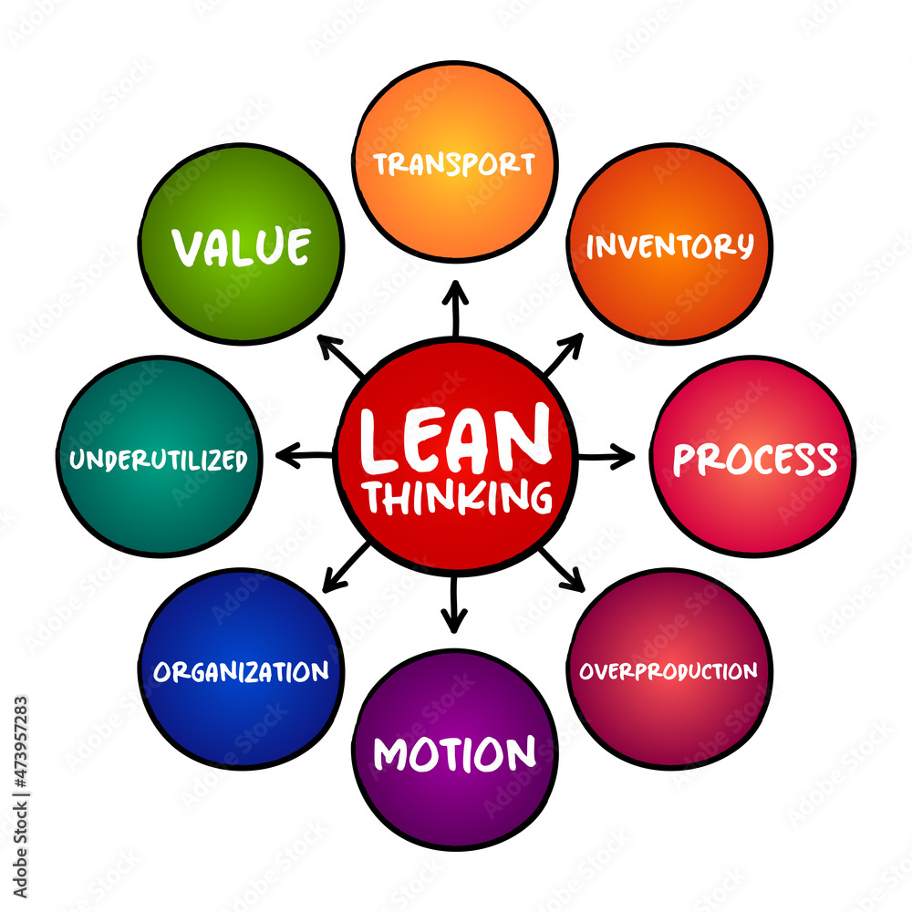 Aufkleber lean thinking - transformational framework that aims to provide a new way how to organize human acti