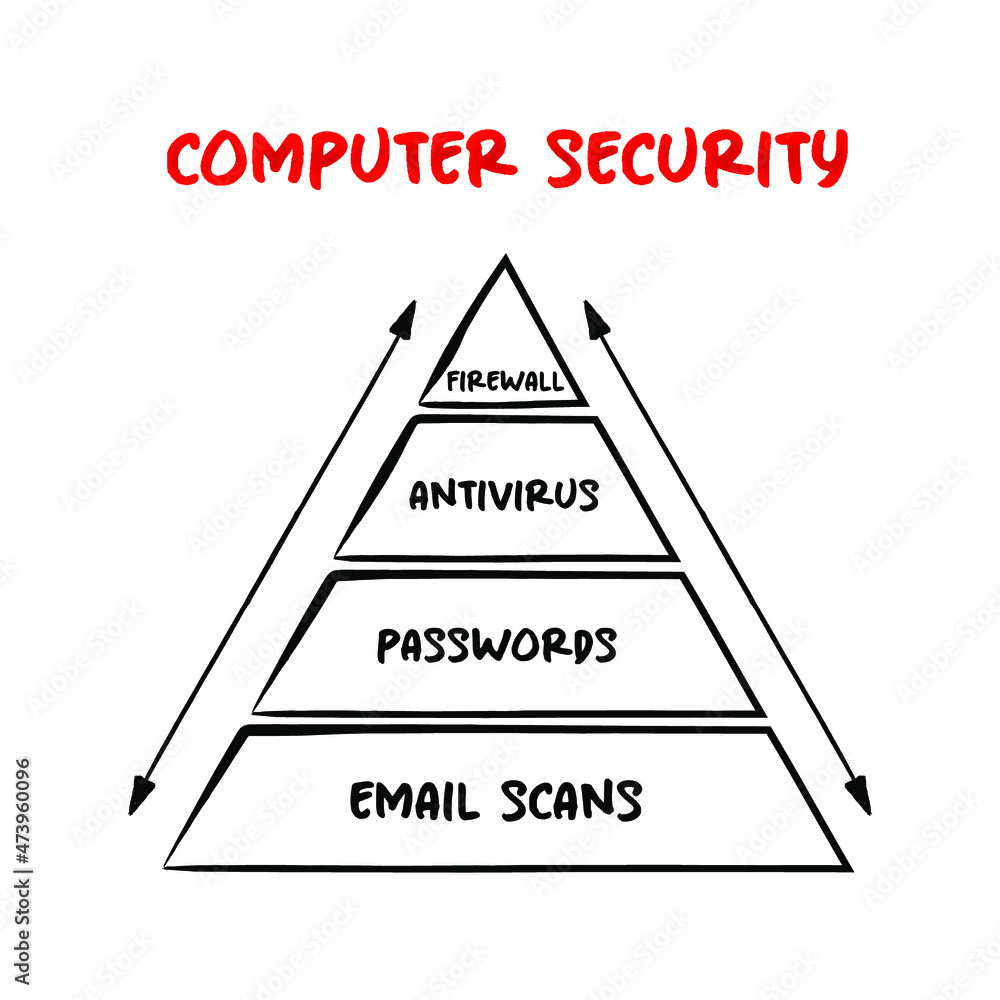 Poster computer security pyramid - protection of computer systems and networks from information disclosure,