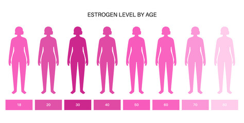 Testosterone estrogen level