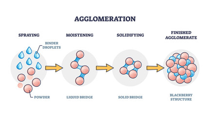 Agglomeration process explanation with powder and bridges outline diagram. Chemical substance properties to make larger mass or finished agglomerate vector illustration. Labeled educational stages. - obrazy, fototapety, plakaty
