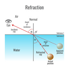 Refraction of light diagram vector illustration