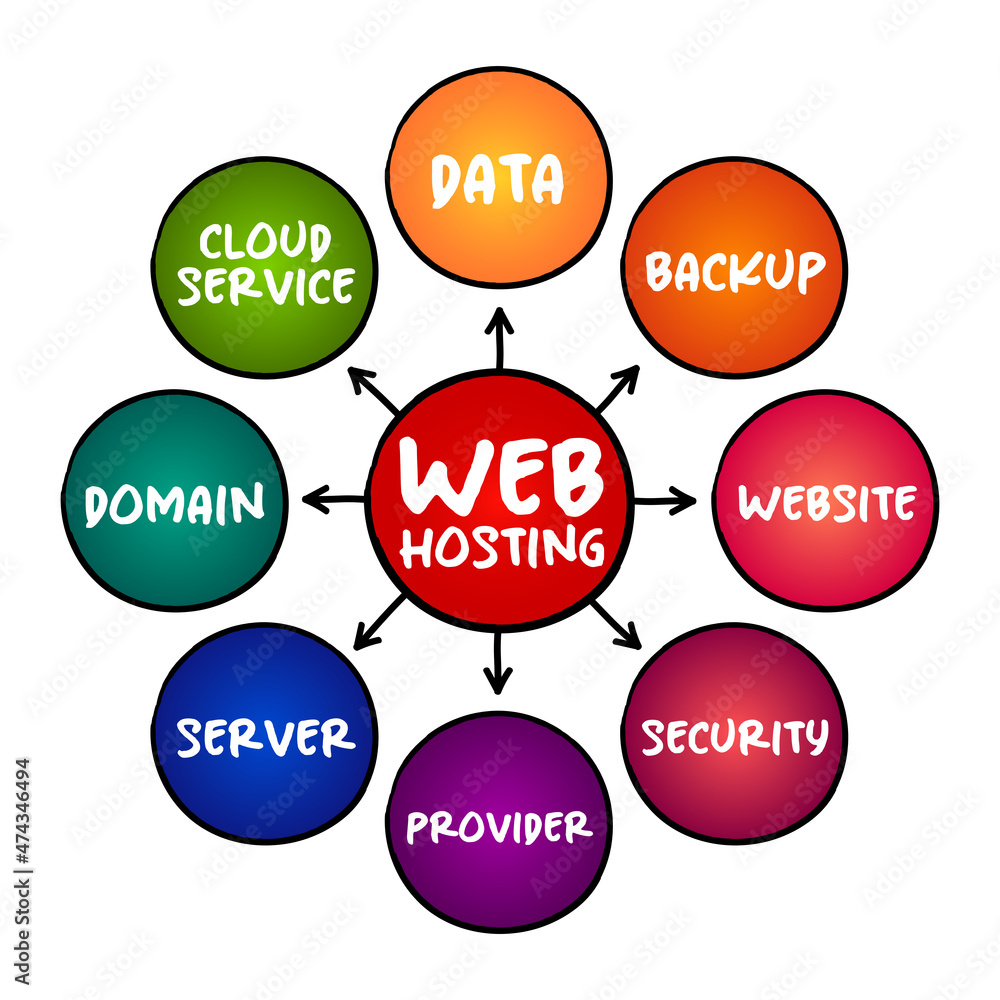 Poster web hosting - internet hosting service that hosts websites for clients, mind map concept for present