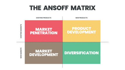 AnsThe Ansoff matrix is a strategic planning tool provided a framework to help marketers devise strategies in future growth. The 4 squares has product market development , penetration, or diversificat