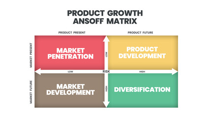 Fototapeta premium The Ansoff matrix is a strategic planning tool provided a framework to help marketers devise strategies in future growth. The 4 squares has product market development , penetration, or diversification