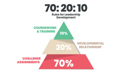Triangle  HR learning model development 70:20:10 framework diagram is vector template infographic analysis in training or learning in the workplac has 70% experiential,20% social, 10% formal learning 