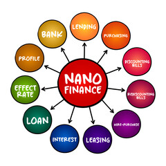 Nano finance - lending, purchasing, leasing to natural person with the purpose of doing business without assets or property as collateral, mind map concept for presentations and reports