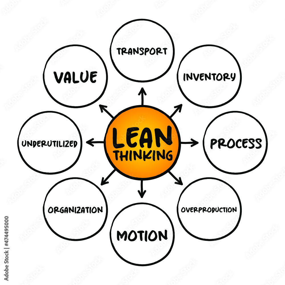 Aufkleber lean thinking - transformational framework that aims to provide a new way how to organize human acti