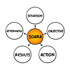 SOARA (Situation, Objective, Action, Results, Aftermath) acronym is a job interview technique, mind map concept for presentations and reports