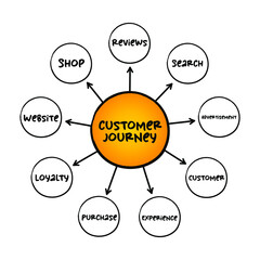 Customer Journey mind map process, business concept for presentations and reports