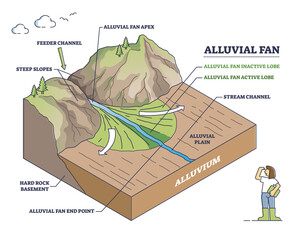 Alluvial fan formation with mountain river water and land outline diagram. Labeled educational geological explanation with deposit structure and alluvium creation example model vector illustration.