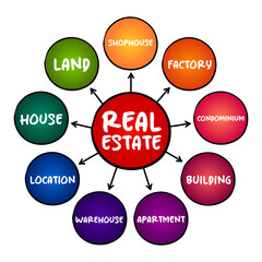 Real estate - property consisting of land and the buildings on it, mind map concept for presentations and reports