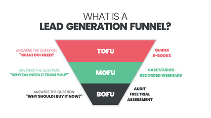 A lead generation funnel is a TOFU (top of funnel), MOFU (middle of funnel), BOFU (bottom of funnel) diagram for digital marketing. The customization of the target market group illustration vector 
