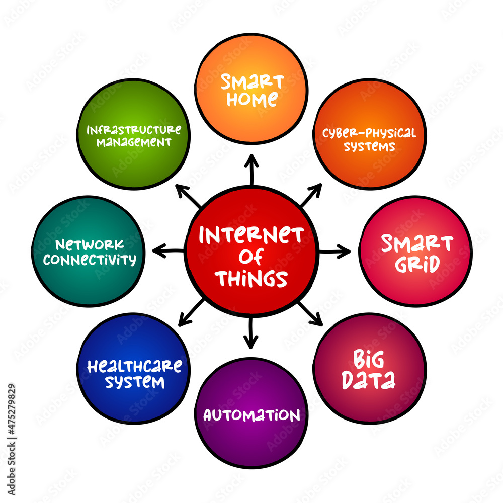 Poster internet of things (iot) - physical objects that are embedded with sensors, processing ability, soft