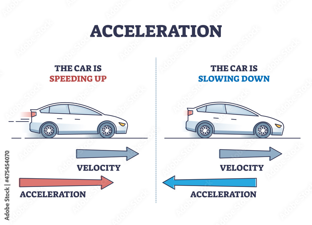 Poster acceleration as physics force for car movement and velocity outline diagram. labeled educational veh