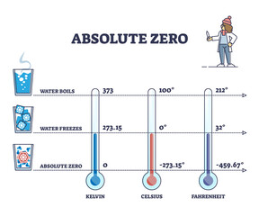 Fototapeta Absolute zero as lowest temperature limit for water freezing outline diagram. Labeled educational comparison scheme with Kelvin, celsius and fahrenheit scales vector illustration. Liquid state changes obraz