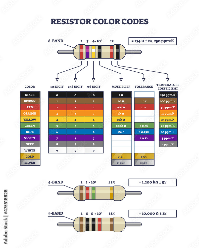 Poster resistor color codes explanation with electronic digits outline diagram. labeled educational table w