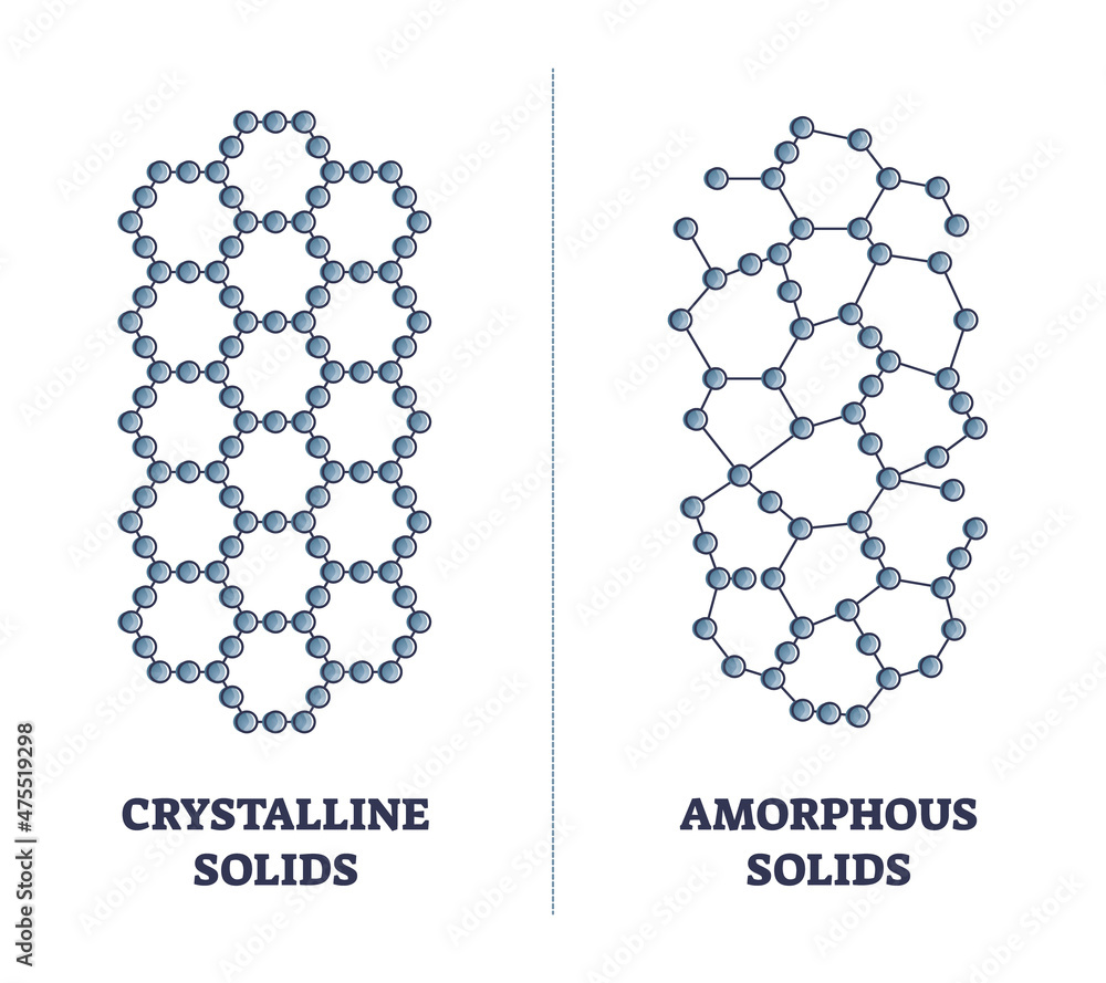 Poster crystalline versus amorphous solids as material structure and hardness properties outline diagram. l