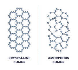 Crystalline versus amorphous solids as material structure and hardness properties outline diagram. Labeled educational material structure comparison with atoms formation shapes vector illustration. - obrazy, fototapety, plakaty