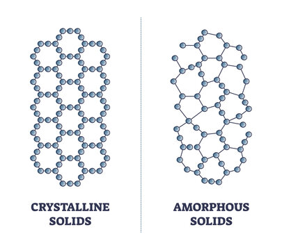 Crystalline versus amorphous solids as material structure and hardness properties outline diagram. Labeled educational material structure comparison with atoms formation shapes vector illustration.
