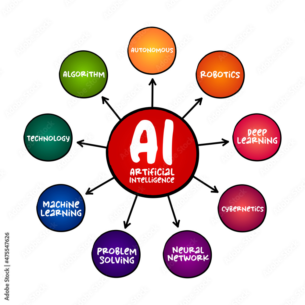 Poster artificial intelligence mind map process, technology concept for presentations and reports