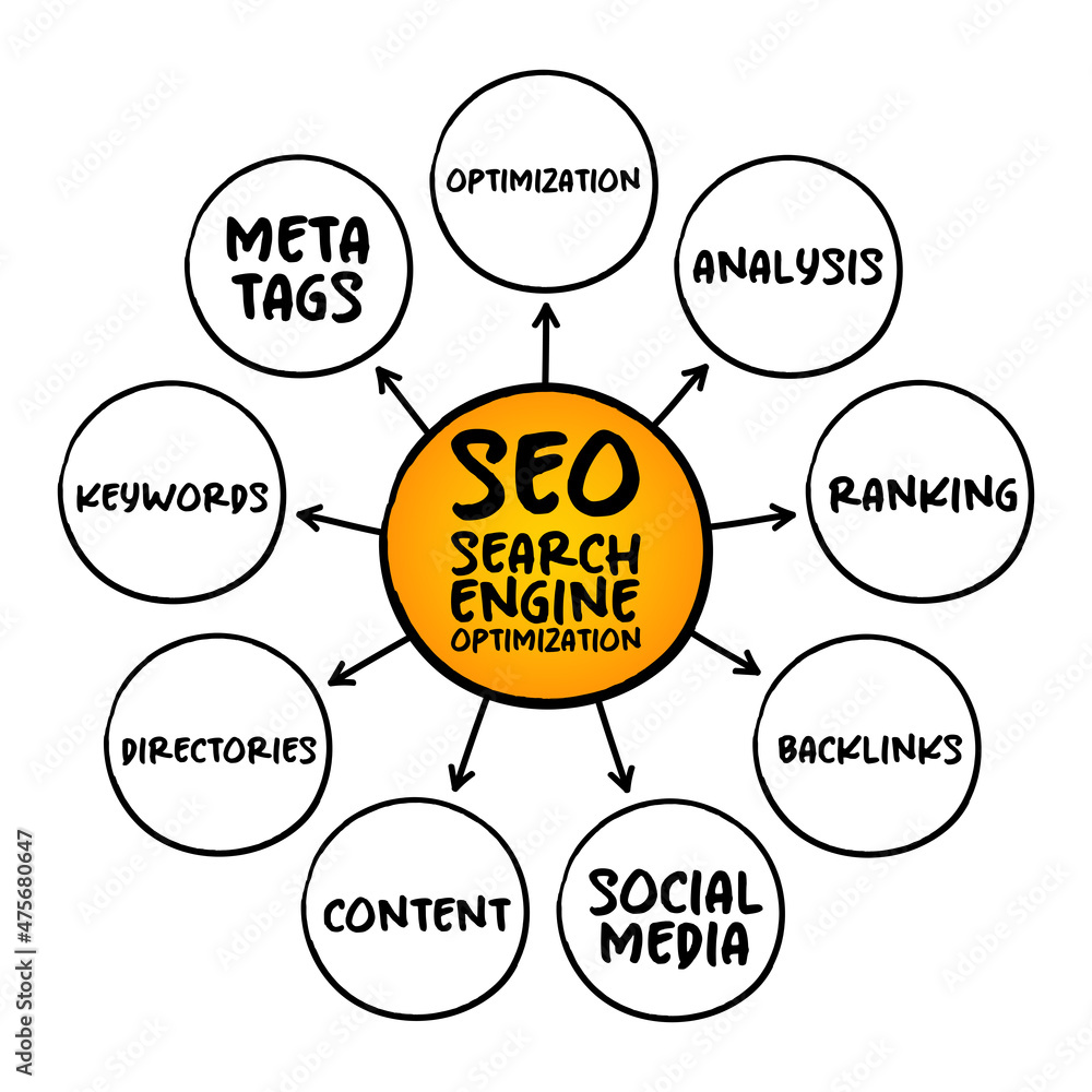 Poster seo - search engine optimization acronym, process of improving the quality and quantity of website t