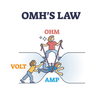 Omhs law funny visualization with omh, volt or amp elements outline diagram. Labeled educational electricity resistance scheme with funny characters explanation vector illustration. Mechanical physics