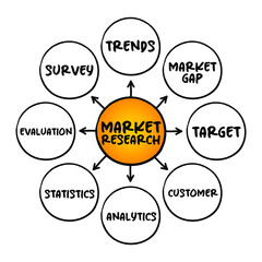 Market research - organized effort to gather information about target markets and customers, mind map concept for presentations and reports
