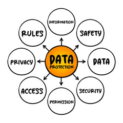 Data Protection - process of safeguarding important data from corruption, mind map concept for presentations and reports