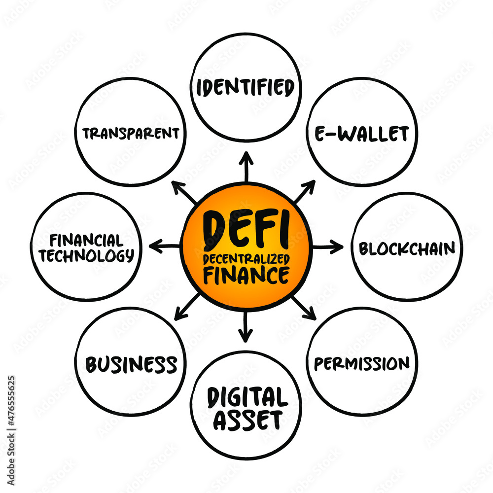 Poster defi decentralized finance - blockchain-based form of finance that does not rely on central financia
