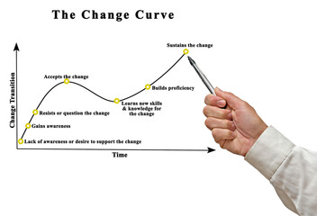  Presenting Change Curve over time