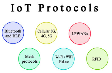  IoT (Internet of Things) Protocols