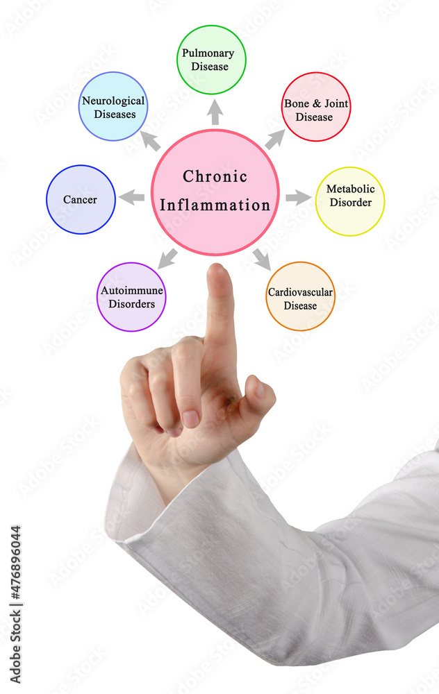 Canvas Prints Seven Consequences of Chronic Inflammation