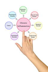 Seven Consequences of Chronic Inflammation