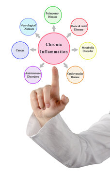 Seven Consequences of Chronic Inflammation
