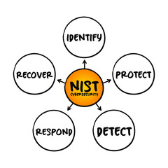 NIST Cybersecurity Framework - set of standards, guidelines, and practices designed to help organizations manage IT security risks, mind map concept for presentations and reports
