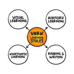 VARK Learning Styles model - was designed to help students and others learn more about their individual learning preferences, acronym mind map concept for presentations and reports - obrazy, fototapety, plakaty