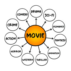 The Basic Film Genres, Types of Movies mind map concept for presentations and reports