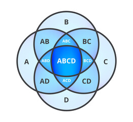 Fototapeta premium Vector illustration of Venn diagram, four circle layout, the intersection of four sets. Diagram with overlapping circles isolated on a white background. A, B, C, D give ABC, BCD, ACD, ABD, and ABCD.