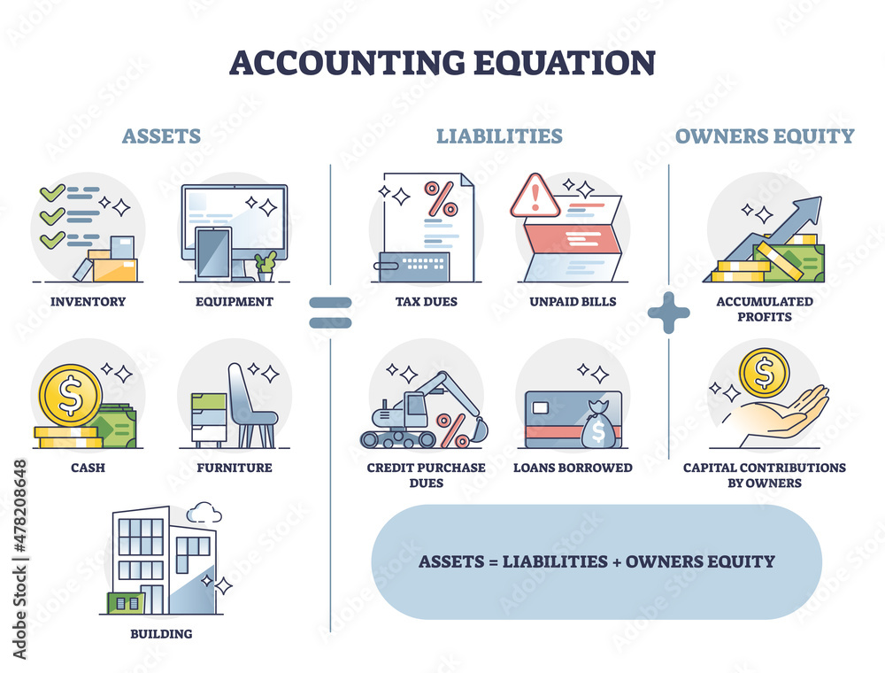 Poster accounting equation with assets, liabilities and owner equity outline diagram. labeled educational s