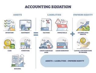 Accounting equation with assets, liabilities and owner equity outline diagram. Labeled educational scheme with mathematical balance sheet explanation vector illustration. Business profit calculation. - obrazy, fototapety, plakaty