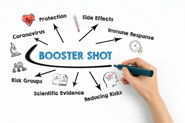 Booster Shot. Coronavirus, Immune Response and Scientific Evidence concept. Chart with keywords and icons on white background