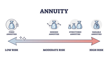 Annuity type comparison with low, moderate and high risk levels outline diagram. Labeled educational indexed, structured and variable annuities strategies for pension investment vector illustration - obrazy, fototapety, plakaty