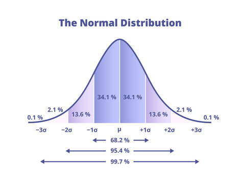 Vector scientific graph or chart with a continuous probability distribution. Normal distribution or Gaussian distribution, diagram with percentages and standard deviations isolated on white background