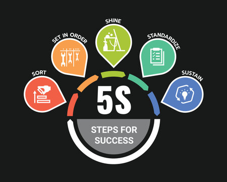 5s methodology steps for success chart with sort, set in order, shine, standardize and sustain icon in circle and arrow roll on black background vecto design